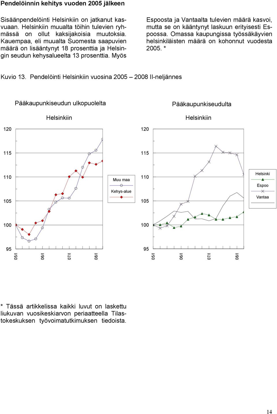 Myös Espoosta ja Vantaalta tulevien määrä kasvoi, mutta se on kääntynyt laskuun erityisesti Espoossa. Omassa kaupungissa työssäkäyvien helsinkiläisten määrä on kohonnut vuodesta 2. * Kuvio 13.