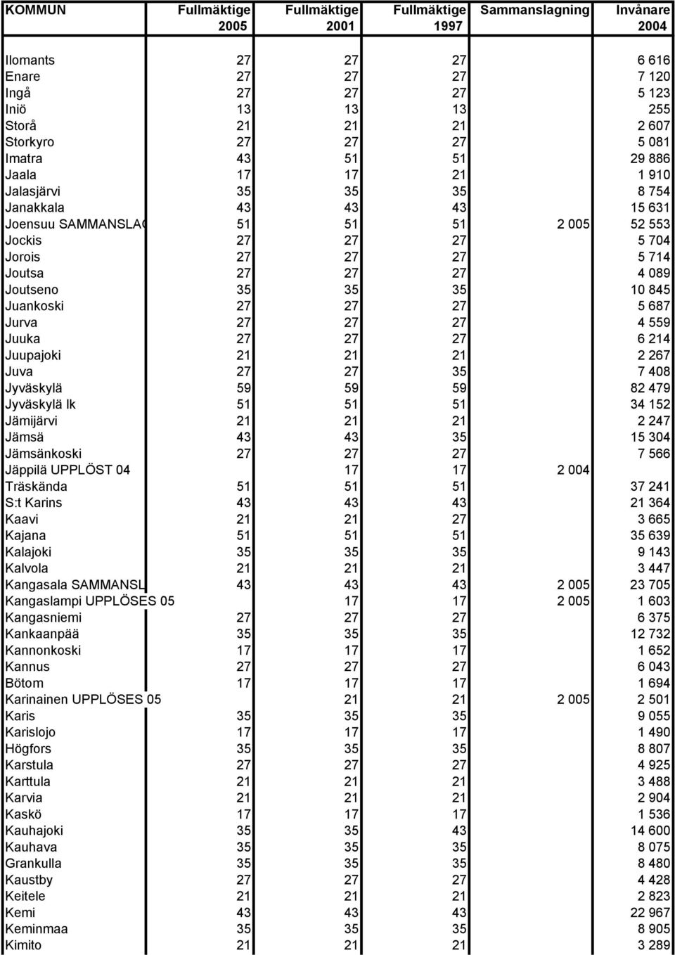 Joutsa 27 27 27 4 089 Joutseno 35 35 35 10 845 Juankoski 27 27 27 5 687 Jurva 27 27 27 4 559 Juuka 27 27 27 6 214 Juupajoki 21 21 21 2 267 Juva 27 27 35 7 408 Jyväskylä 59 59 59 82 479 Jyväskylä lk