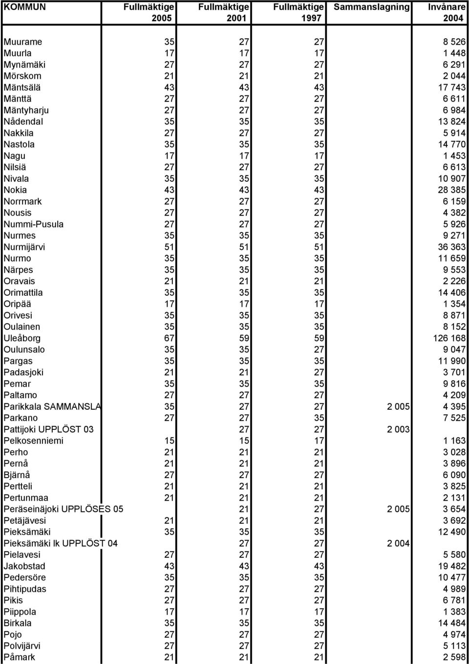 43 43 28 385 Norrmark 27 27 27 6 159 Nousis 27 27 27 4 382 Nummi-Pusula 27 27 27 5 926 Nurmes 35 35 35 9 271 Nurmijärvi 51 51 51 36 363 Nurmo 35 35 35 11 659 Närpes 35 35 35 9 553 Oravais 21 21 21 2
