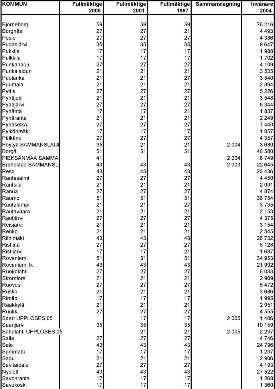 344 Pyhäntä 17 17 21 1 837 Pyhäranta 21 21 21 2 249 Pyhäselkä 27 27 27 7 440 Pylkönmäki 17 17 17 1 057 Pälkäne 27 27 27 4 357 Pöytyä SAMMANSLAGN 35 21 21 2 004 3 680 Borgå 51 51 51 46 580 PIEKSÄNMAA