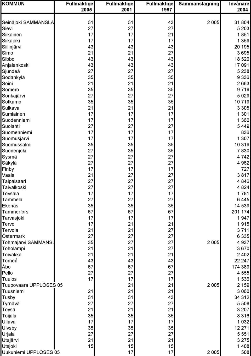 Sonkajärvi 27 27 27 5 029 Sotkamo 35 35 35 10 719 Sulkava 21 21 21 3 305 Sumiainen 17 17 17 1 301 Suodenniemi 17 17 17 1 360 Suolahti 27 27 27 5 449 Suomenniemi 17 17 17 836 Suomusjärvi 17 17 17 1