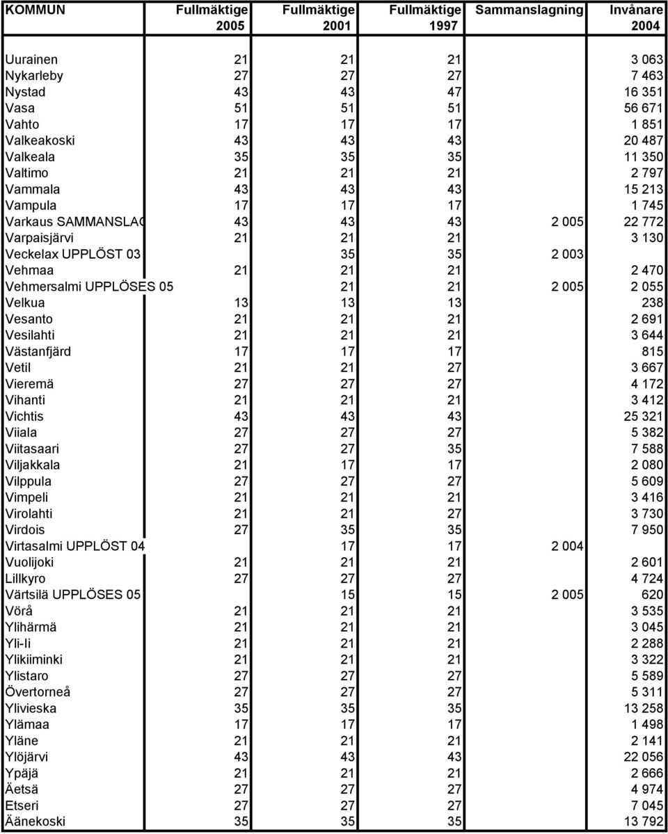 Veckelax UPPLÖST 03 35 35 2 003 Vehmaa 21 21 21 2 470 Vehmersalmi UPPLÖSES 05 21 21 2 005 2 055 Velkua 13 13 13 238 Vesanto 21 21 21 2 691 Vesilahti 21 21 21 3 644 Västanfjärd 17 17 17 815 Vetil 21
