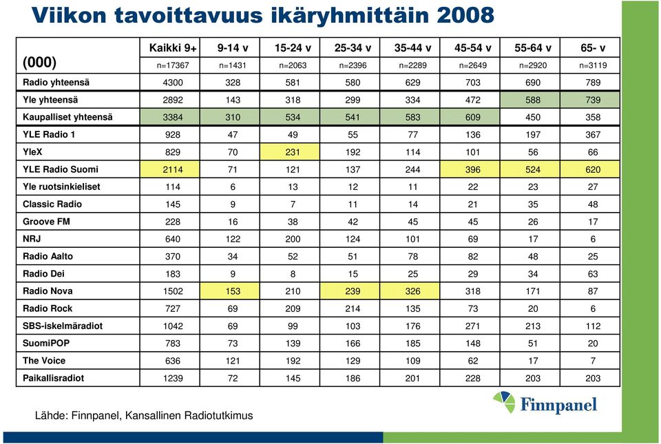 Yle ruotsinkieliset 4 6 3 2 22 23 27 Classic Radio 45 9 7 4 2 35 48 Groove FM 228 6 38 42 45 45 26 7 NRJ 64 22 2 24 69 7 6 Radio Aalto 37 34 52 5 78 82 48 25 Radio Dei 83 9 8 5 25 29 34 63 Radio