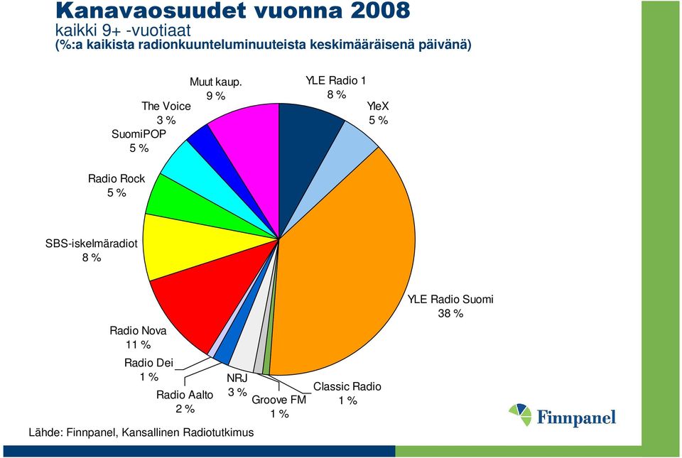 9 % The Voice 3 % SuomiPOP 5 % YLE Radio 8 % YleX 5 % Radio Rock 5 %
