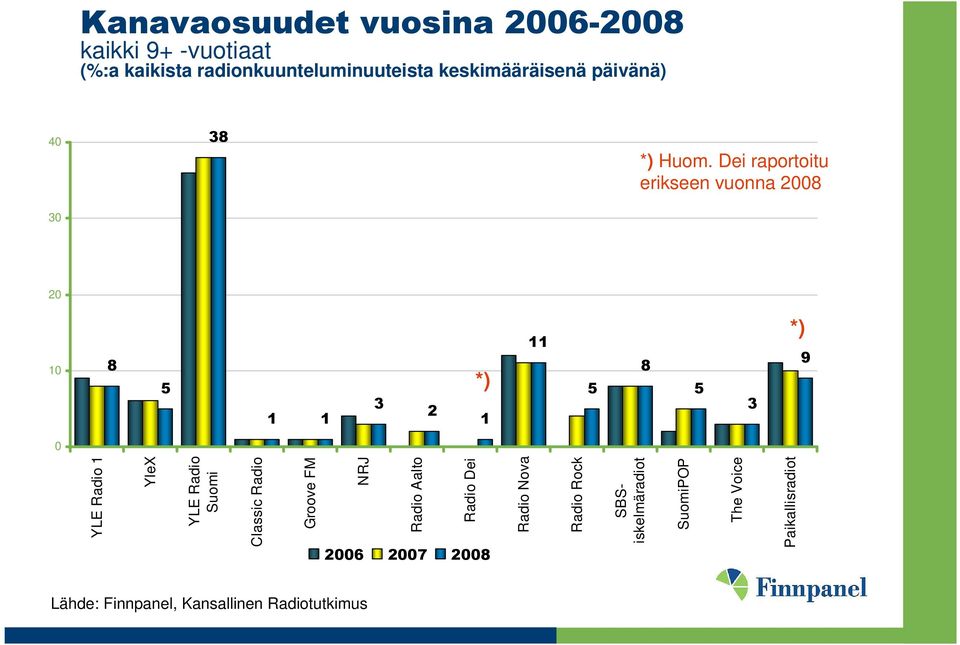 Dei raportoitu erikseen vuonna 28 3 2 8 5 3 2 *) 8 5 5 3 *) 9 YLE Radio YleX YLE Radio