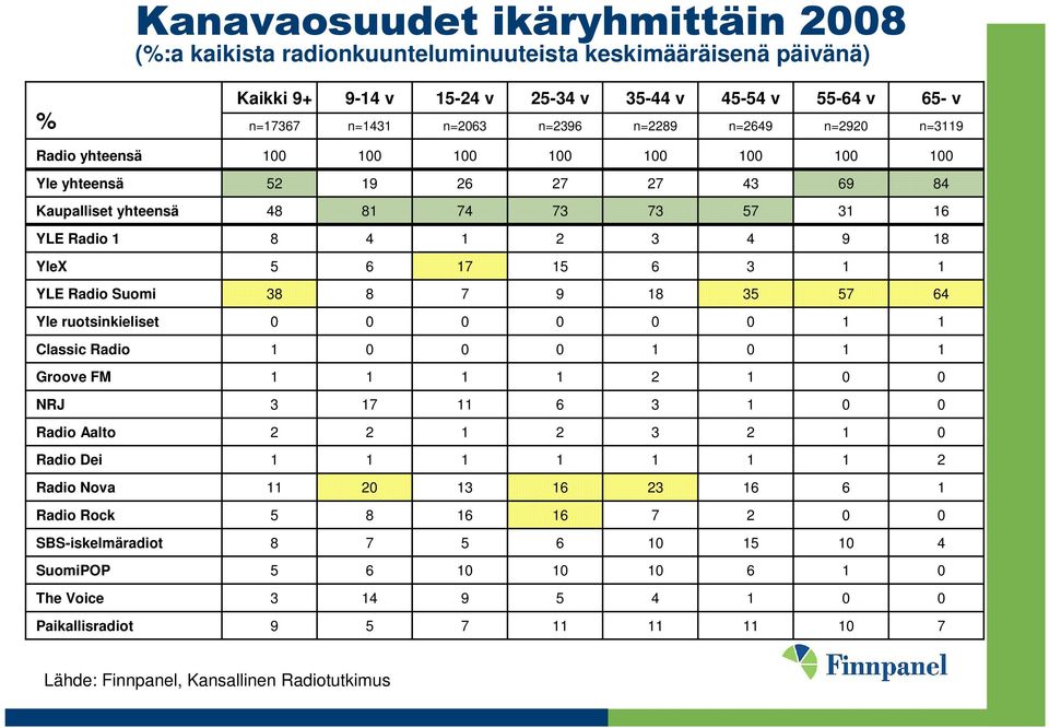 3 6 YLE Radio 8 4 2 3 4 9 8 YleX 5 6 7 5 6 3 YLE Radio Suomi 38 8 7 9 8 35 57 64 Yle ruotsinkieliset Classic Radio Groove FM 2 NRJ 3 7 6 3 Radio Aalto