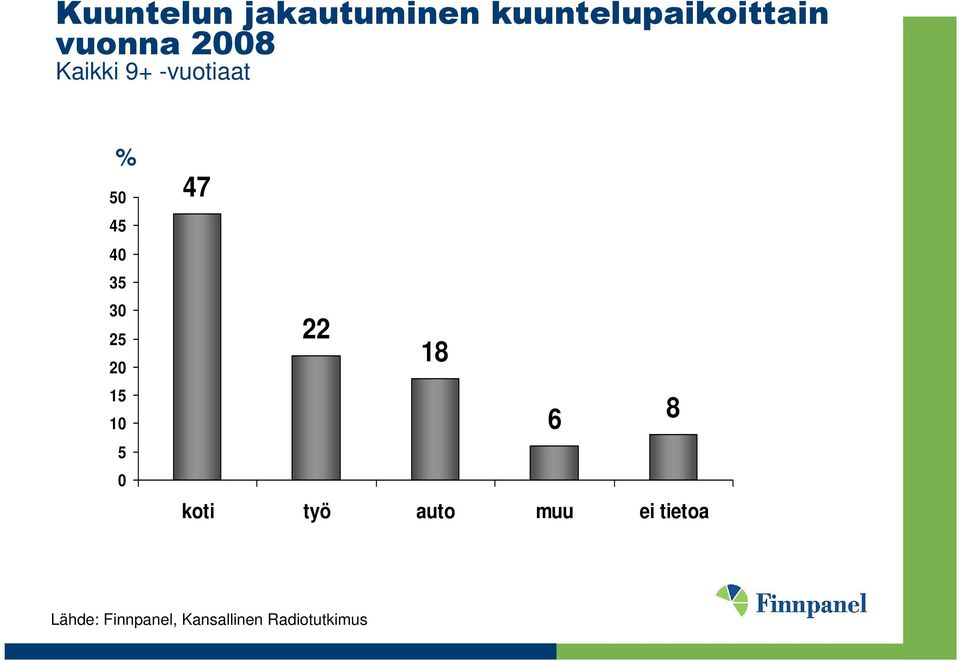 Kaikki 9+ -vuotiaat % 5 45 4 35 3