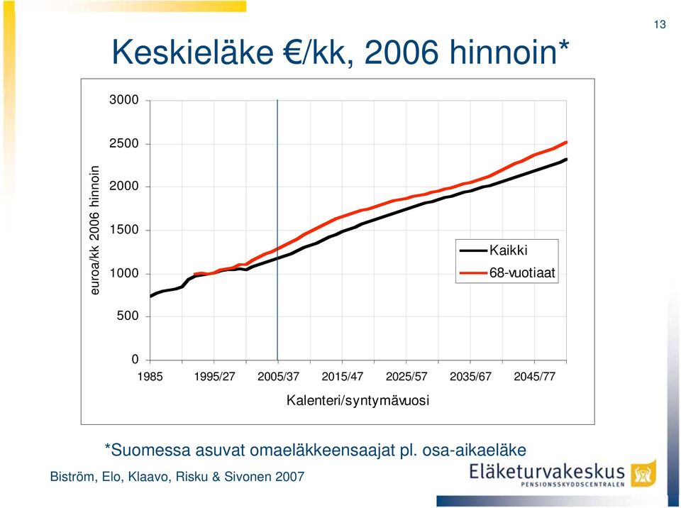 2025/57 2035/67 2045/77 Kalenteri/syntymävuosi *Suomessa asuvat