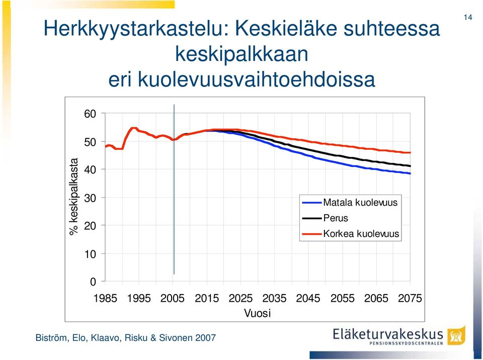 Matala kuolevuus Perus Korkea kuolevuus 0 1985 1995 2005 2015