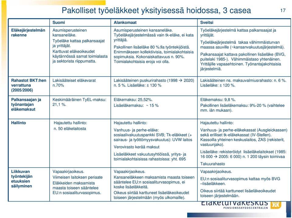 Pakollinen lisäeläke 80 %:lla työntekijöistä. Enimmäkseen kollektiivisia, toimialakohtaisia sopimuksia. Kokonaiskattavuus n. 90%. Toimialakohtaisia eroja voi olla.