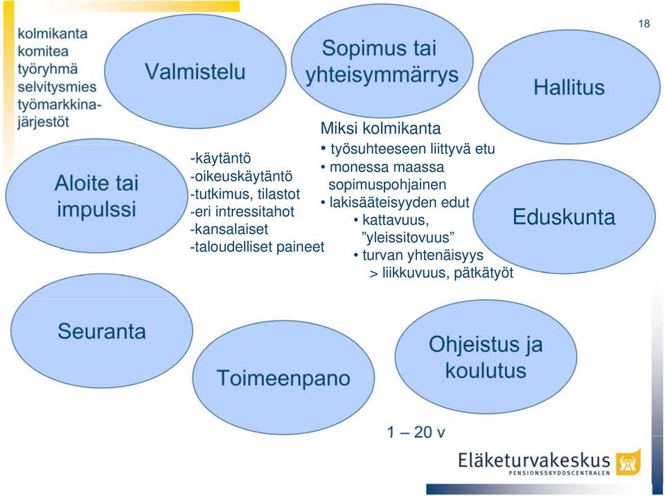 yhteisymmärrys Miksi kolmikanta työsuhteeseen liittyvä etu monessa maassa sopimuspohjainen lakisääteisyyden edut