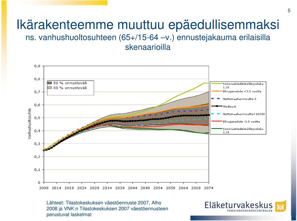 ) ennustejakauma erilaisilla skenaarioilla 5 Lähteet: