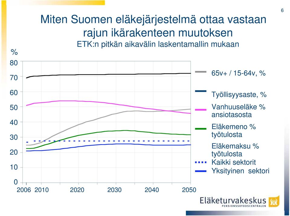 10 0 2006 2010 2020 2030 2040 2050 Työllisyysaste, % Vanhuuseläke % ansiotasosta