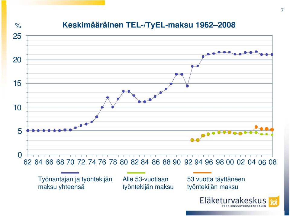 02 04 06 08 Työnantajan ja työntekijän maksu yhteensä Alle