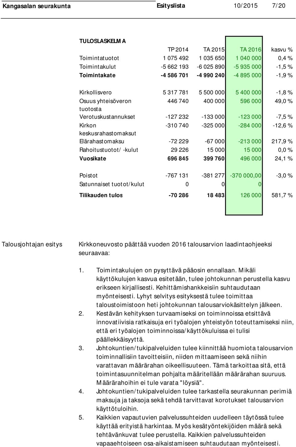 000-7,5 % Kirkon -310 740-325 000-284 000-12,6 % keskusrahastomaksut Elärahastomaksu -72 229-67 000-213 000 217,9 % Rahoitustuotot/ -kulut 29 226 15 000 15 000 0,0 % Vuosikate 696 845 399 760 496 000