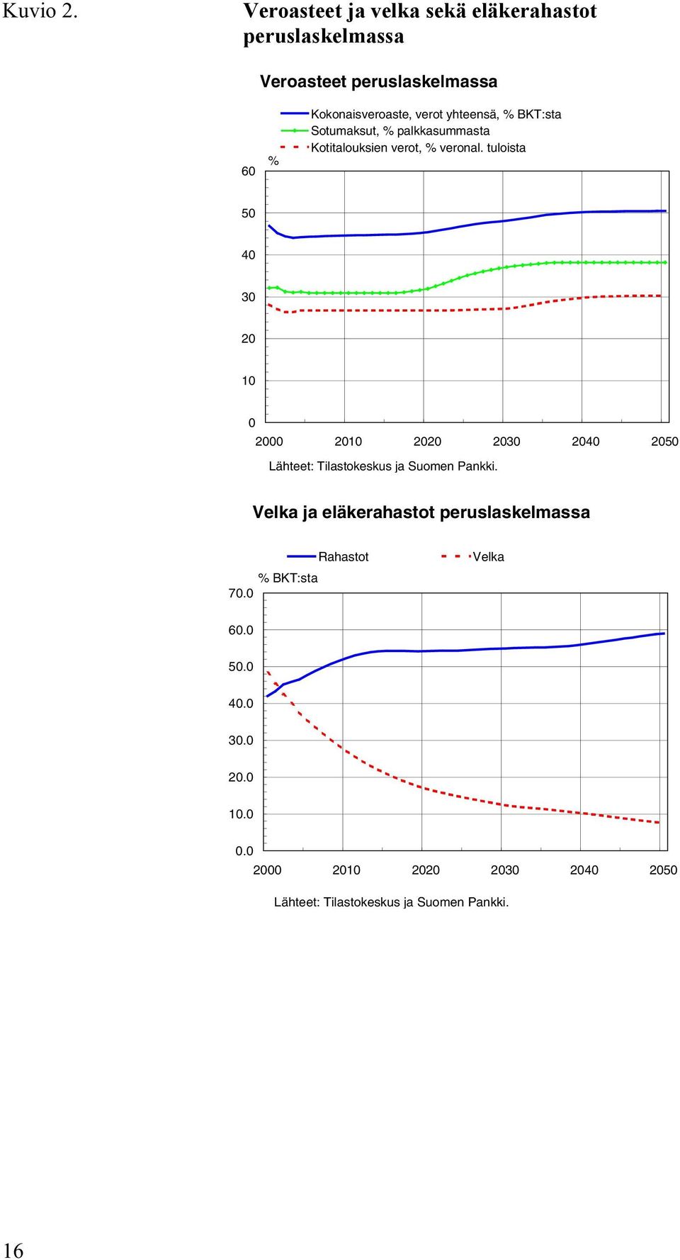 yhteensä, % BKT:sta Sotumaksut, % palkkasummasta Kotitalouksien verot, % veronal.