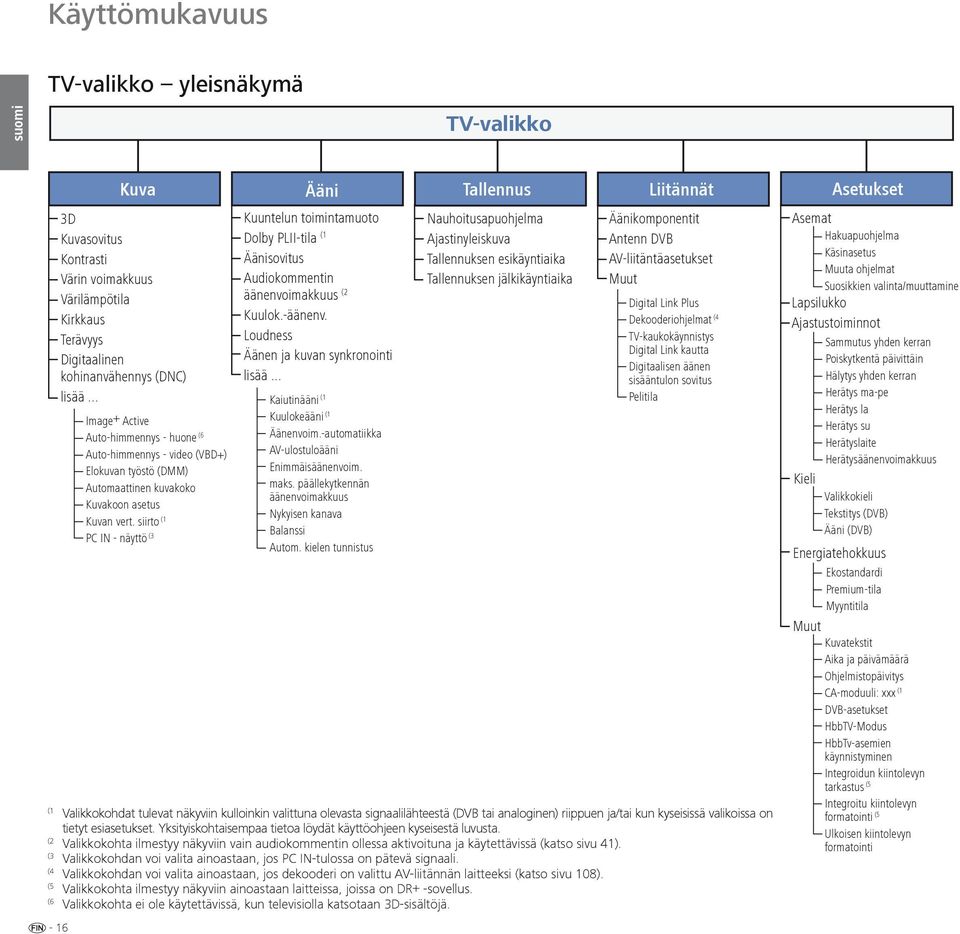 siirto (1 PC IN - näyttö (3 Kuuntelun toimintamuoto Dolby PLII-tila (1 Äänisovitus Audiokommentin äänenvoimakkuus (2 Kuulok.-äänenv. Loudness Äänen ja kuvan synkronointi lisää.