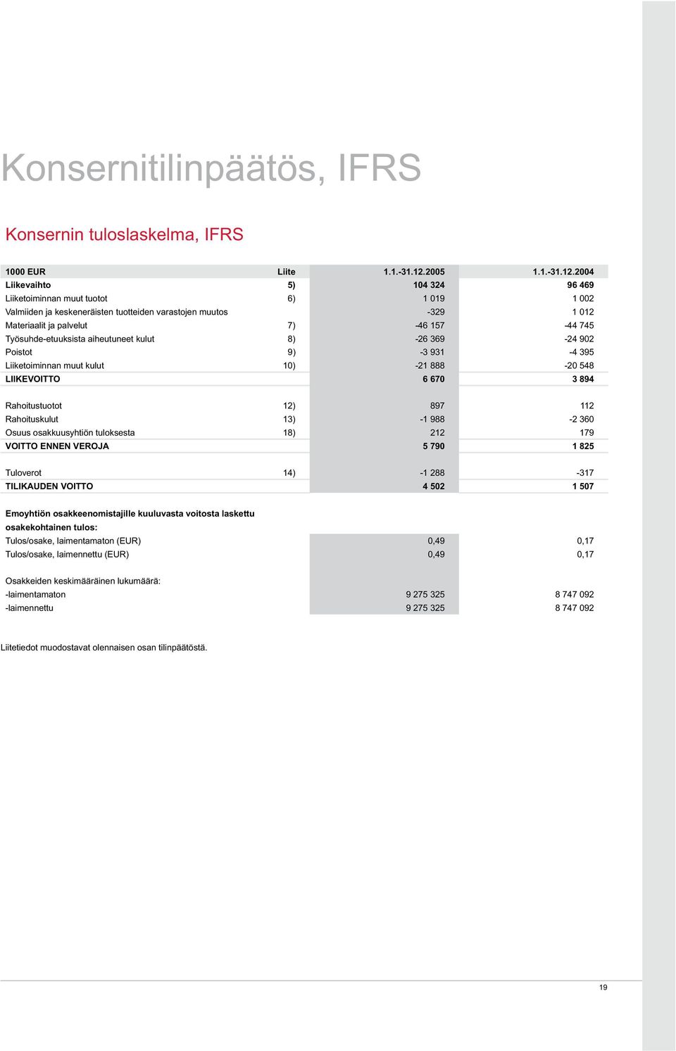 2004 Liikevaihto 5) 104 324 96 469 Liiketoiminnan muut tuotot 6) 1 019 1 002 Valmiiden ja keskeneräisten tuotteiden varastojen muutos -329 1 012 Materiaalit ja palvelut 7) -46 157-44 745