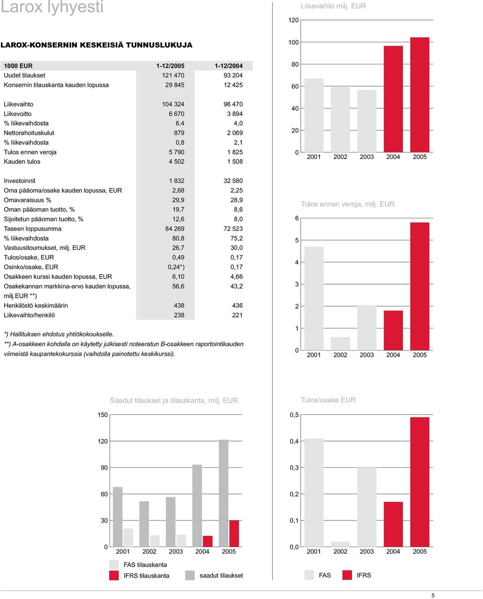 Liikevoitto 6 670 3 894 % liikevaihdosta 6,4 4,0 Nettorahoituskulut 879 2 069 % liikevaihdosta 0,8 2,1 Tulos ennen veroja 5 790 1 825 Kauden tulos 4 502 1 508 40 20 0 2001 2002 2003 2004 2005