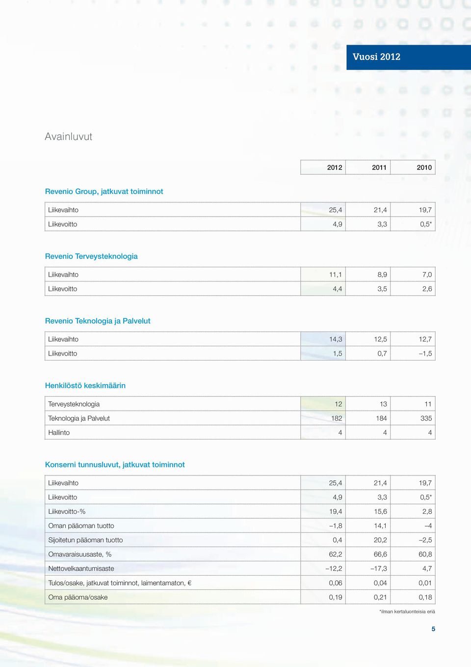 Konserni tunnusluvut, jatkuvat toiminnot Liikevaihto 25,4 21,4 19,7 Liikevoitto 4,9 3,3 0,5* Liikevoitto-% 19,4 15,6 2,8 Oman pääoman tuotto 1,8 14,1 4 Sijoitetun pääoman tuotto 0,4 20,2 2,5