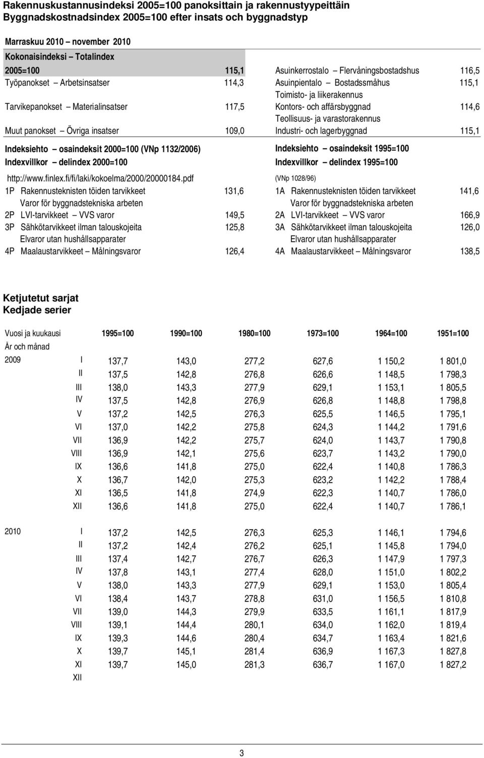 affärsbyggnad 114,6 Teollisuus- ja varastorakennus Muut panokset Övriga insatser 109,0 Industri- och lagerbyggnad 115,1 Indeksiehto osaindeksit 2000=100 (VNp 1132/2006) Indeksiehto osaindeksit