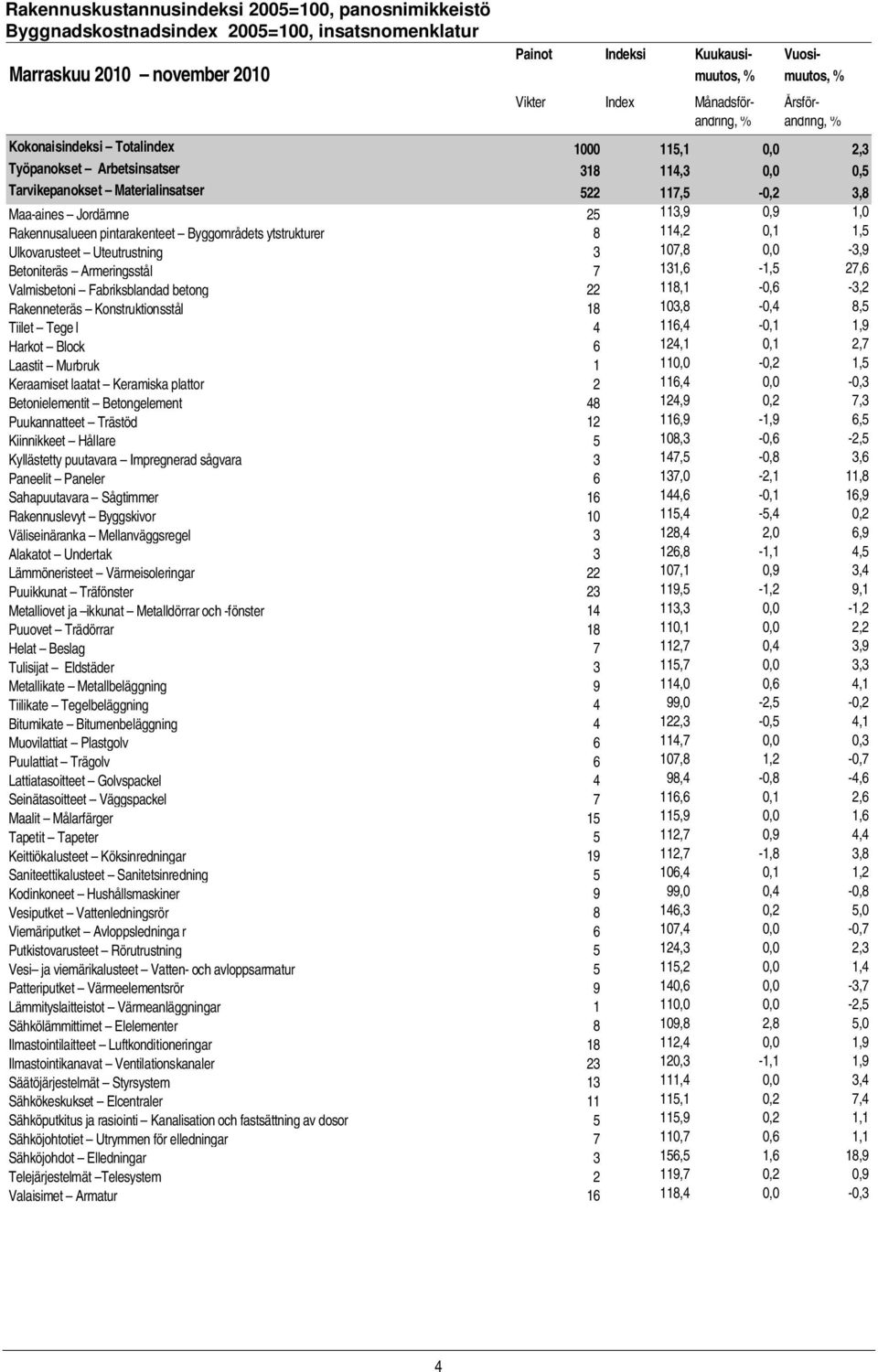 25 113,9 0,9 1,0 Rakennusalueen pintarakenteet Byggområdets ytstrukturer 8 114,2 0,1 1,5 Ulkovarusteet Uteutrustning 3 107,8 0,0-3,9 Betoniteräs Armeringsstål 7 131,6-1,5 27,6 Valmisbetoni