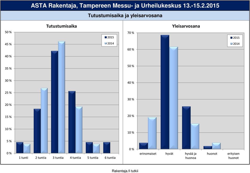 35 % 506% 3 40 50 % % 25 % 4 3 2 15 % 3 2 1 2 1 5 % 1 1 tunti 2 tuntia 3 tuntia 4 tuntia 5