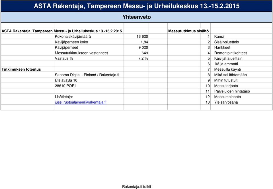 Messututkimukseen vastanneet 649 4 Remontointikohteet Vastaus % 7,2 % 5 Käivijät alueittain 6 Ikä ja ammatti Tutkimuksen toteutus 7 Messuilla käynti Sanoma
