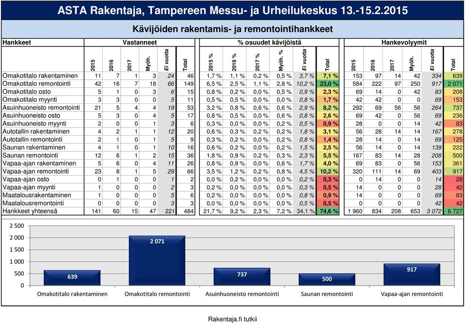 6,5 % 2,5 % 1,1 % 2,8 % 10,2 % 23, 584 222 97 250 917 2 071 Omakotitalo osto 5 1 0 3 6 15 0,8 % 0,2 % 0, 0,5 % 0,9 % 2,3 % 69 14 0 42 83 208 Omakotitalo myynti 3 3 0 0 5 11 0,5 % 0,5 % 0, 0, 0,8 %
