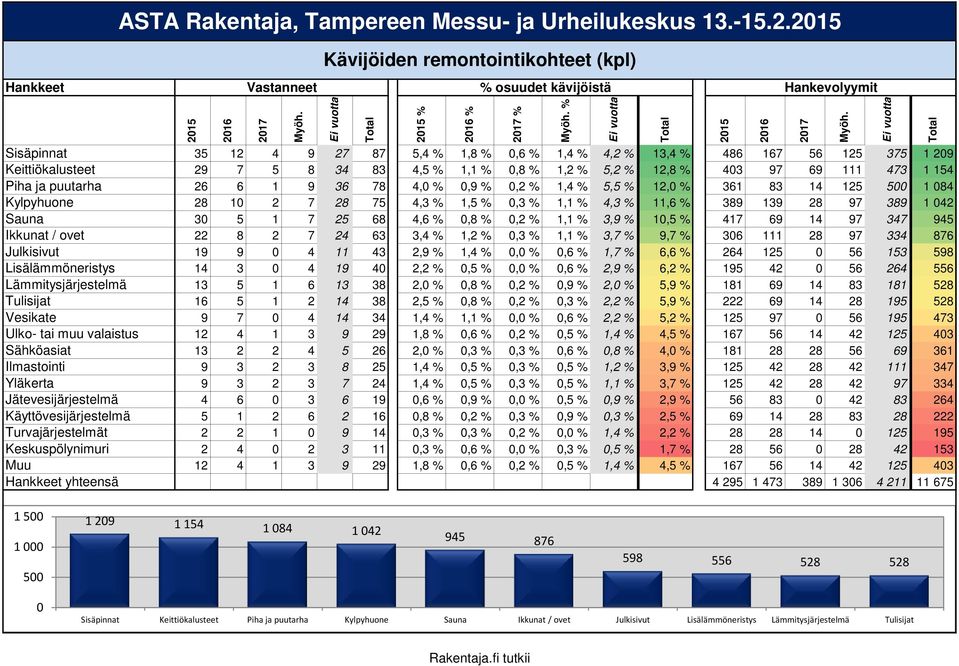 473 1 154 Piha ja puutarha 26 6 1 9 36 78 4, 0,9 % 0,2 % 1,4 % 5,5 % 12, 361 83 14 125 500 1 084 Kylpyhuone 28 10 2 7 28 75 4,3 % 1,5 % 0,3 % 1,1 % 4,3 % 11,6 % 389 139 28 97 389 1 042 Sauna 30 5 1 7