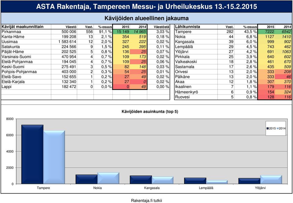 Kangasala 39 6, 999 902 Satakunta 224 566 9 1,5 % 245 395 0,11 % Lempäälä 29 4,5 % 743 462 Päijät-Häme 202 525 5 0,8 % 136 25 0,07 % Ylöjärvi 27 4,2 % 691 1063 Varsinais-Suomi 470 954 4 0,7 % 109 173