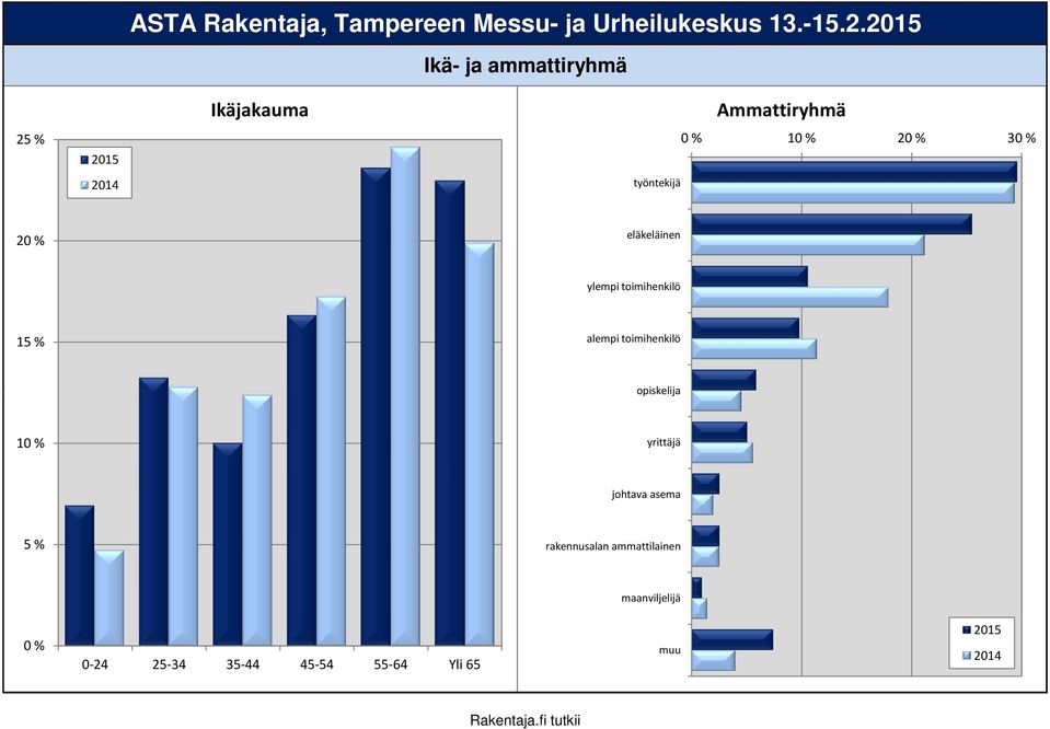 eläkeläinen ylempi toimihenkilö 15 % alempi toimihenkilö opiskelija 1