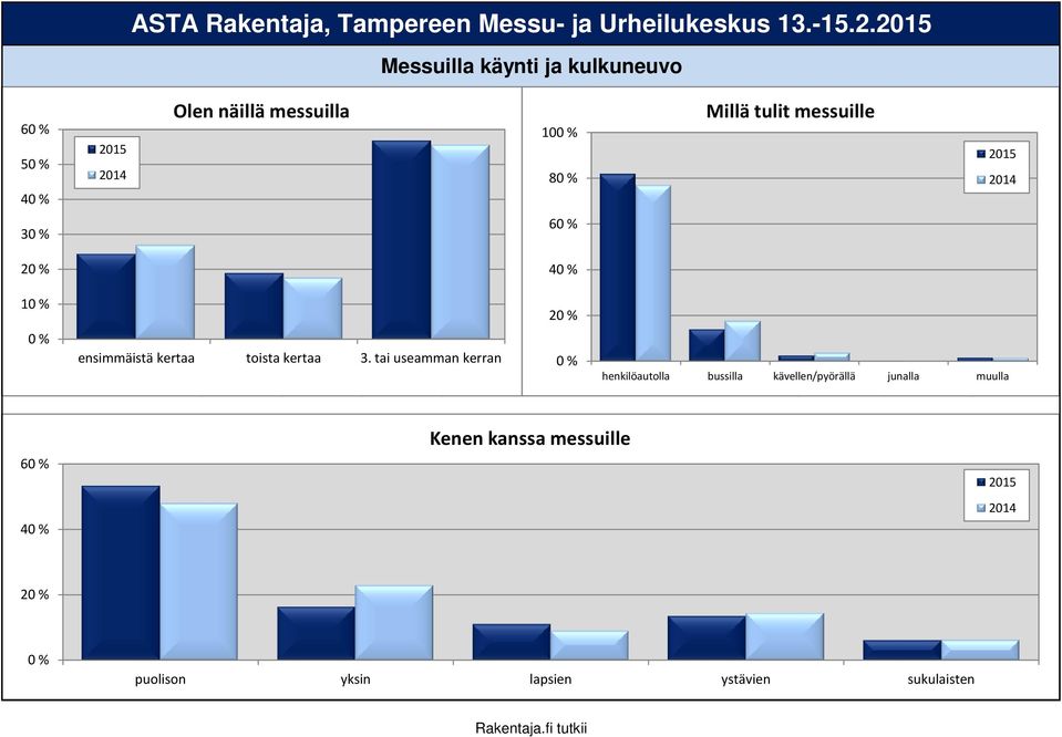 6 Millä tulit messuille 20 2 4 4 10 1 ensimmäistä kertaa toista kertaa 3.