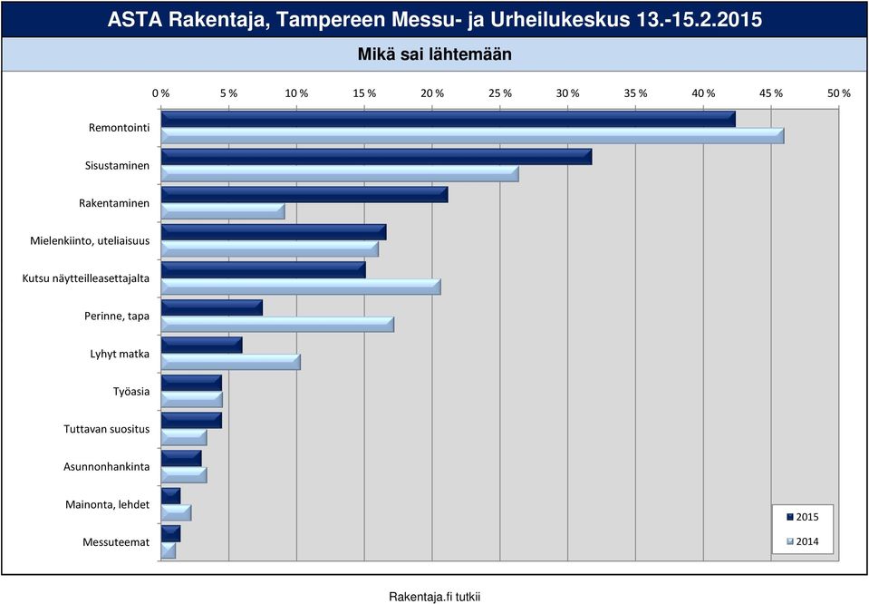 Sisustaminen Rakentaminen Mielenkiinto, uteliaisuus Kutsu
