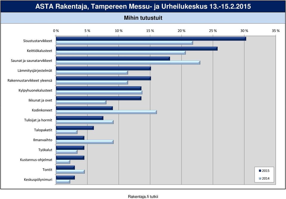 saunatarvikkeet Lämmitysjärjestelmät Rakennustarvikkeet yleensä Kylpyhuonekalusteet