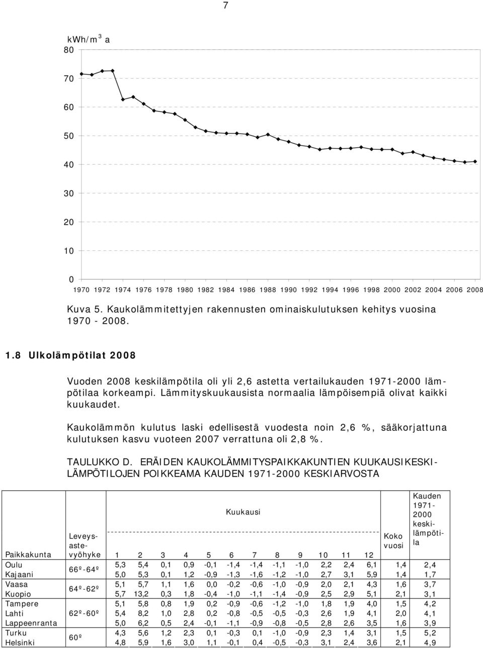 Lämmityskuukausista normaalia lämpöisempiä olivat kaikki kuukaudet. Kaukolämmön kulutus laski edellisestä vuodesta noin 2,6 %, sääkorjattuna kulutuksen kasvu vuoteen 2007 verrattuna oli 2,8 %.