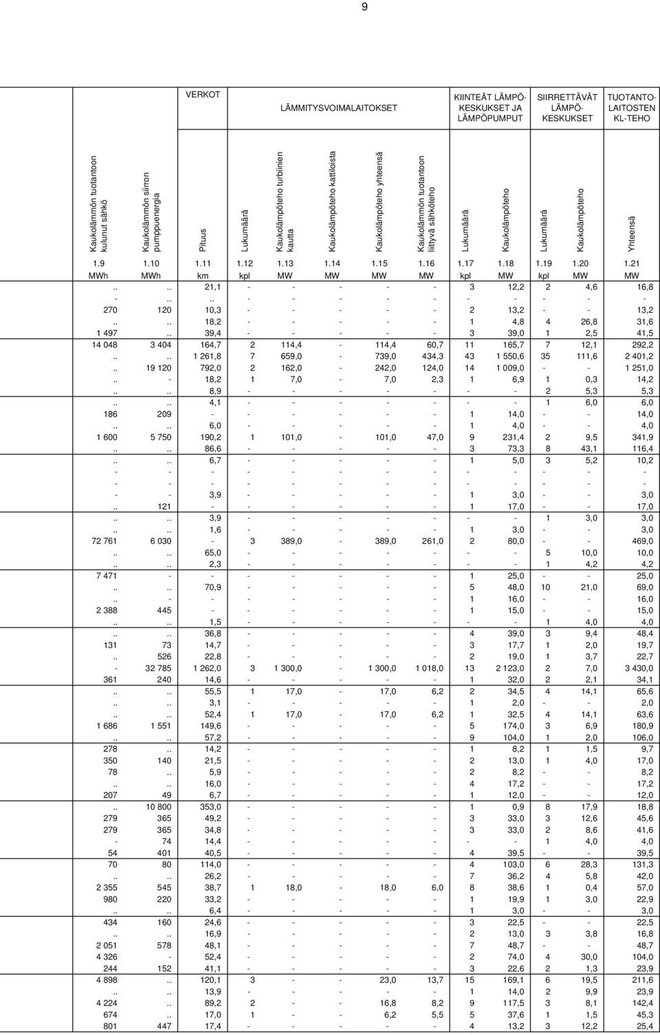 Kaukolämpöteho 1.9 1.10 1.11 1.12 1.13 1.14 1.15 1.16 1.17 1.18 1.19 1.20 1.21 MWh MWh km kpl MW MW MW MW kpl MW kpl MW MW.... 21,1 - - - - - 3 12,2 2 4,6 16,8 -.