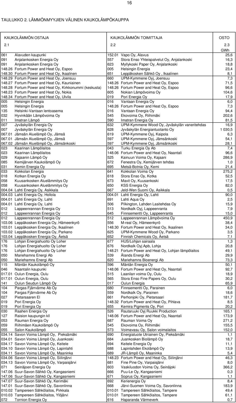 26 Fortum Power and Heat Oy, Espoo 005 Helsingin Energia 23,4 148.30 Fortum Power and Heat Oy, Ikaalinen 651 Leppäkosken Sähkö Oy, Ikaalinen 8,1 148.