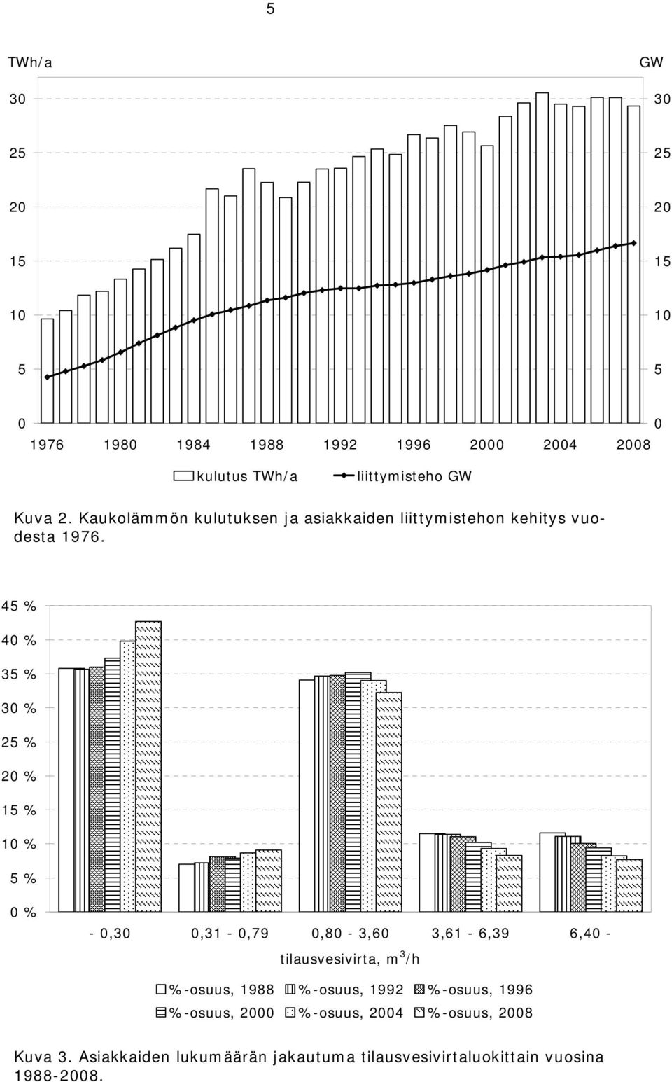 45 % 40 % 35 % 30 % 25 % 20 % 15 % 10 % 5 % 0 % - 0,30 0,31-0,79 0,80-3,60 3,61-6,39 6,40 - tilausvesivirta, m 3 /h