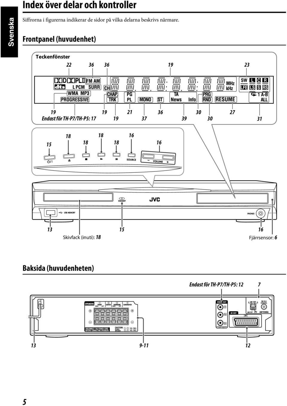 Frontpanel (huvudenhet) Teckenfönster 22 36 36 19 23 19 19 21 36 30 Endast för