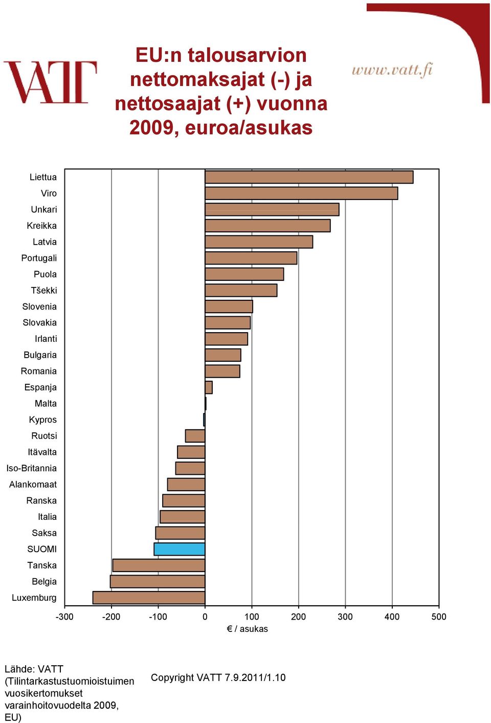 Itävalta Iso-Britannia Alankomaat Ranska Italia Saksa SUOMI Tanska Belgia Luxemburg -3-2 -1 1 2 3 4 5 /