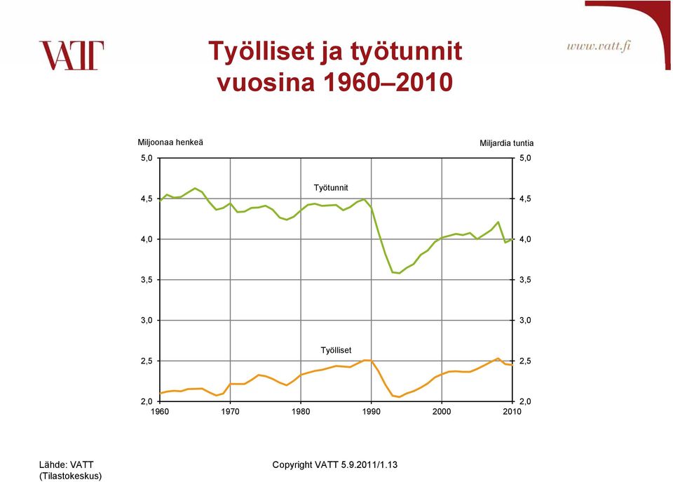 3,5 3,5 3, 3, 2,5 Työlliset 2,5 2, 2, 196 197 198 199