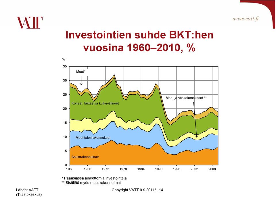 Asuinrakennukset 196 1966 1972 1978 1984 199 1996 22 28 Lähde: VATT (Tilastokeskus)