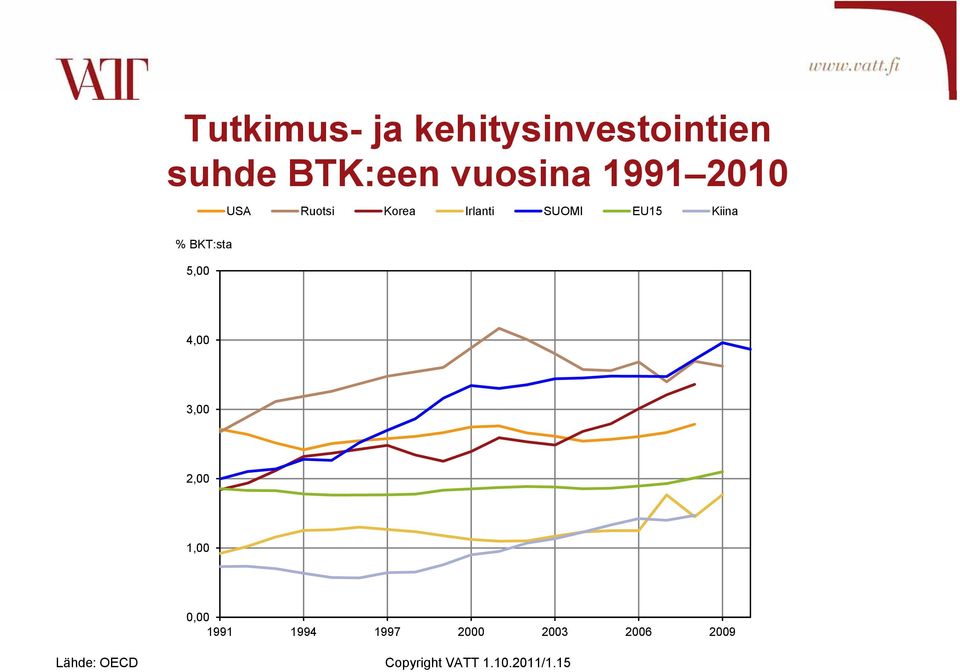 Irlanti SUOMI EU15 Kiina 4, 3, 2, 1,, 1991 1994