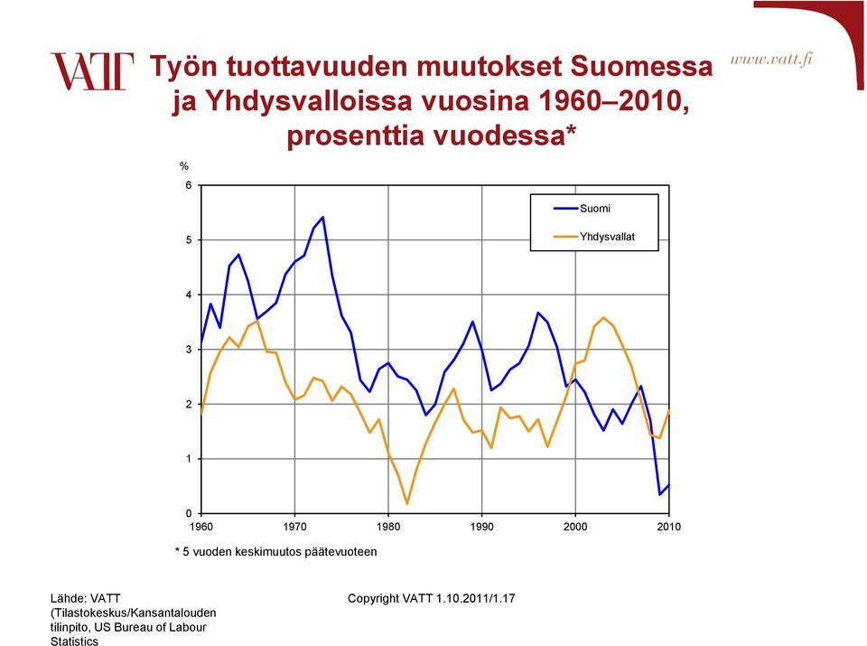 21 * 5 vuoden keskimuutos päätevuoteen Lähde: VATT