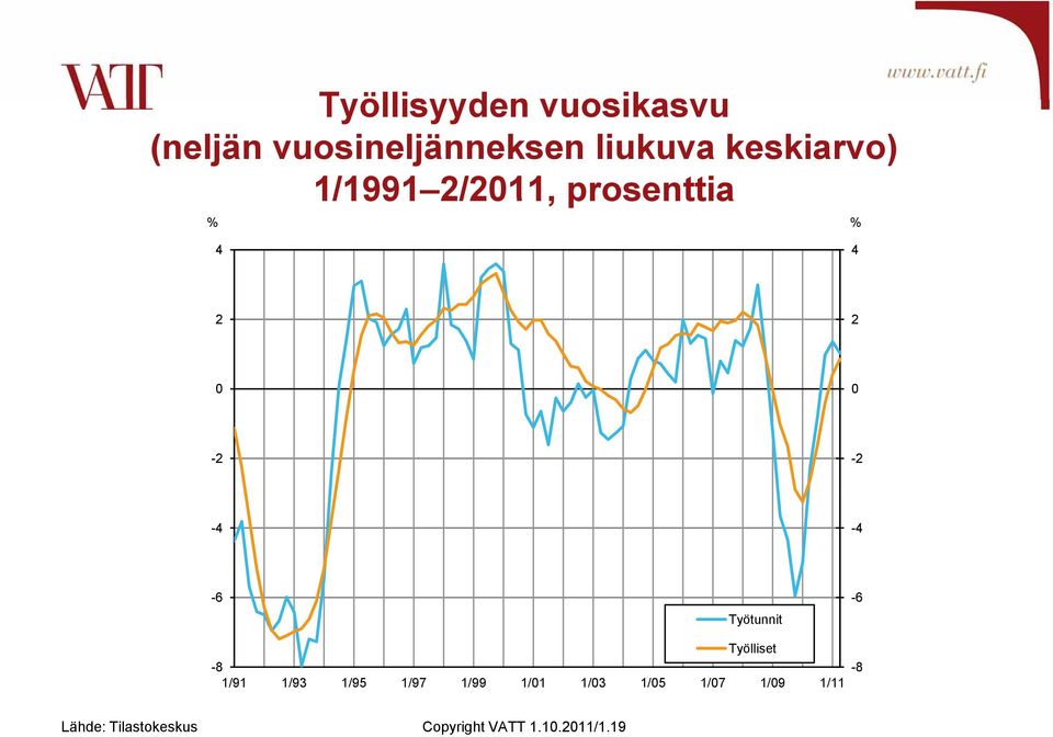 Työtunnit -6 Työlliset -8 1/91 1/93 1/95 1/97 1/99 1/1 1/3