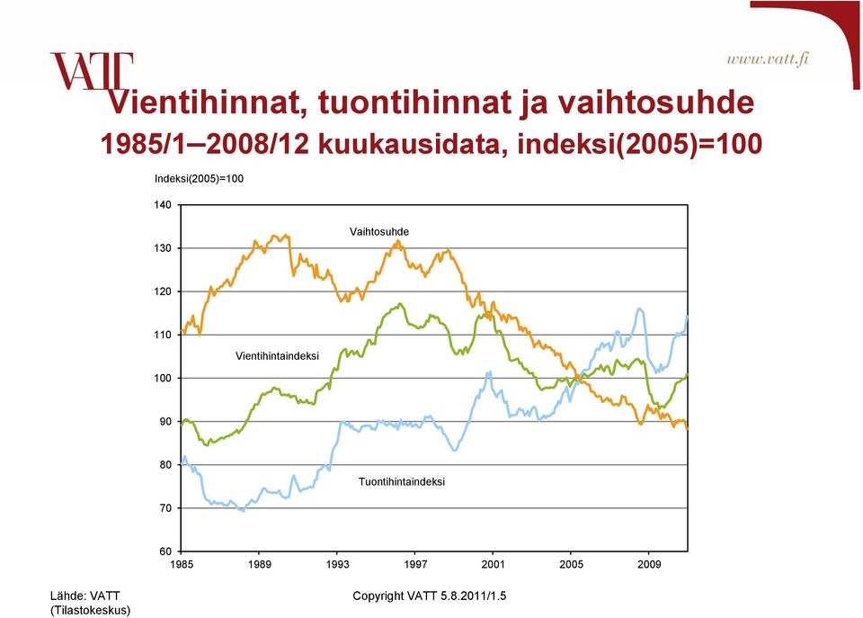 11 Vientihintaindeksi 1 9 8 Tuontihintaindeksi 7 6 1985 1989