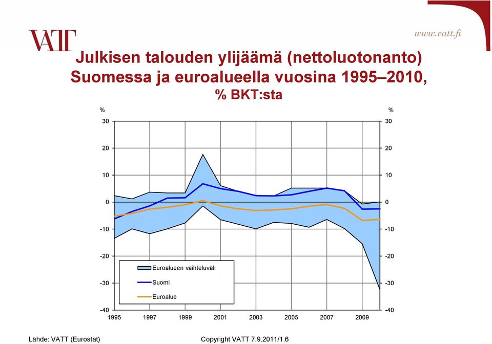 -3 Euroalueen vaihteluväli Suomi Euroalue -2-3 -4 1995 1997