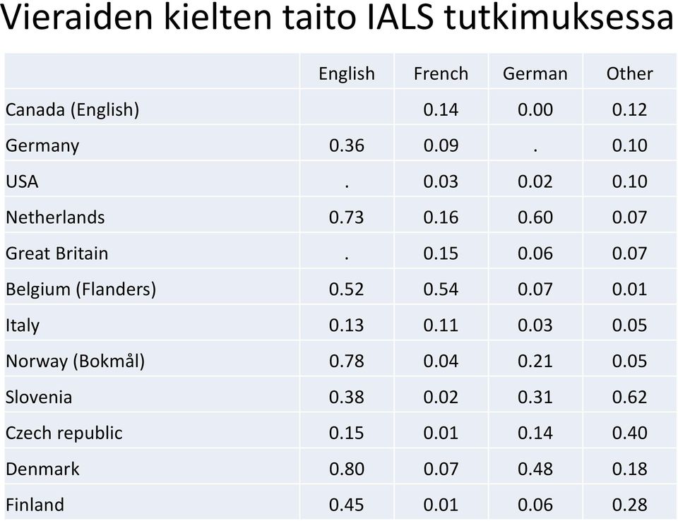 07 Belgium(Flanders) 0.52 0.54 0.07 0.01 Italy 0.13 0.11 0.03 0.05 Norway(Bokmål) 0.78 0.04 0.21 0.