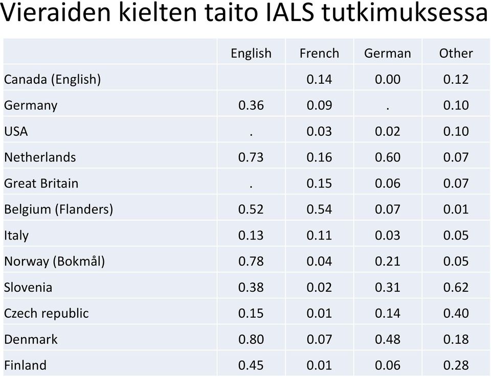 07 Belgium(Flanders) 0.52 0.54 0.07 0.01 Italy 0.13 0.11 0.03 0.05 Norway(Bokmål) 0.78 0.04 0.21 0.